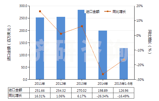 2011-2015年9月中國乙酸乙烯酯(HS29153200)進(jìn)口總額及增速統(tǒng)計